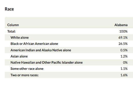 Partial view of tabular data about race for each state.